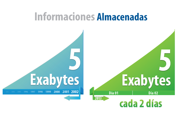 InformacionesAlmacenadas_5_Exabytes
